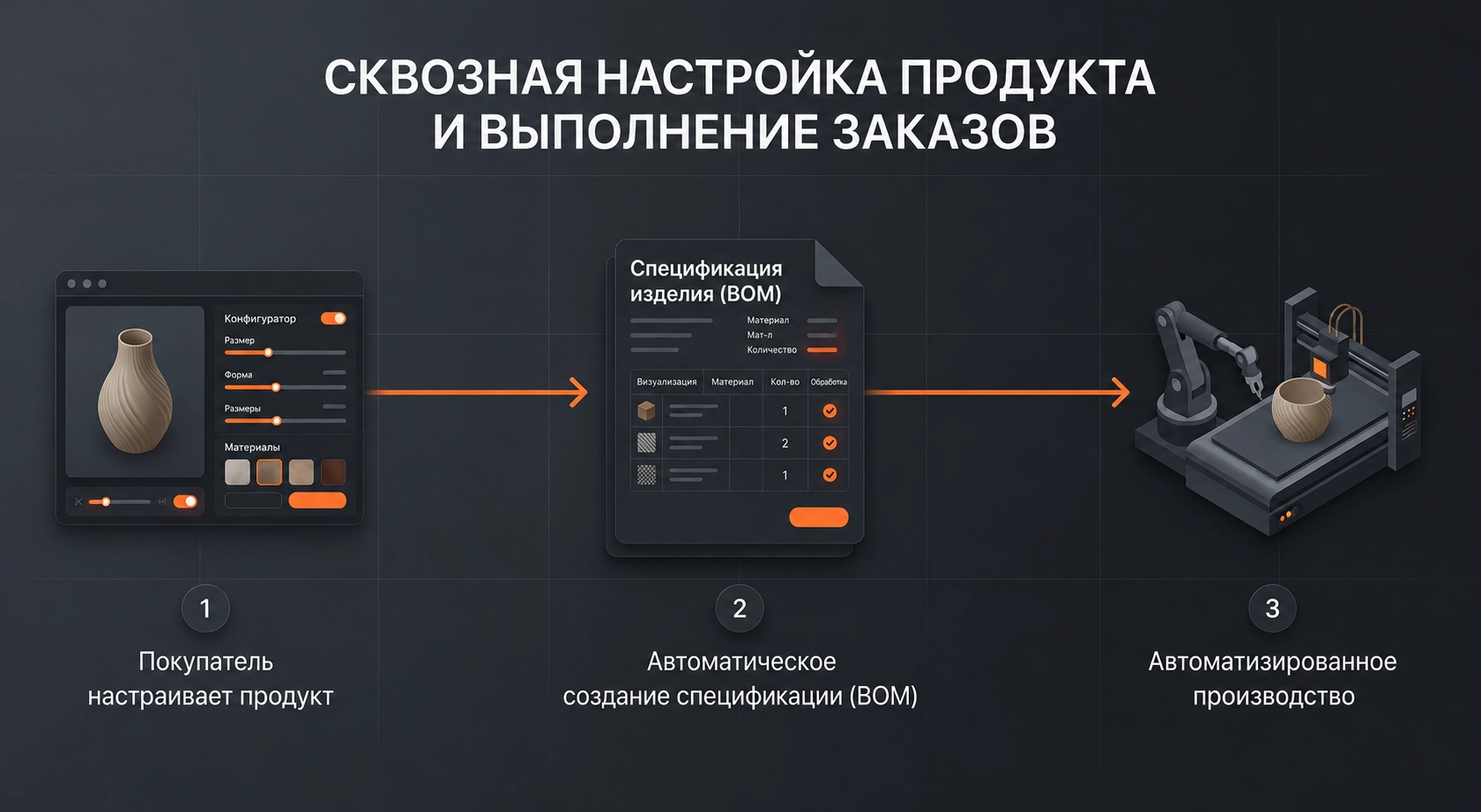Сквозная конфигурация и фулфилмент продукта — покупатель кастомизирует, автоматическая генерация BOM, автоматизированное производство