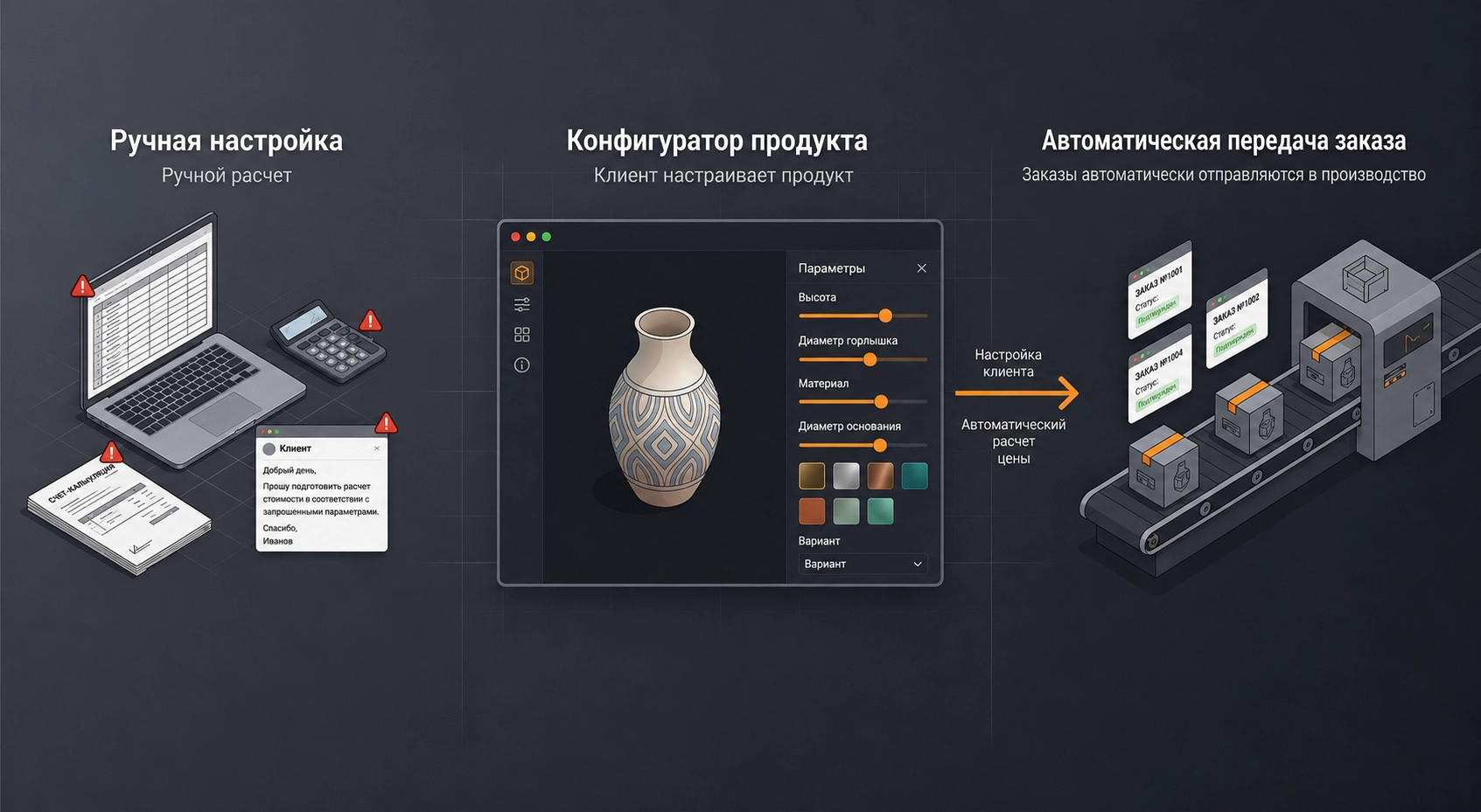 От ручной кастомизации через продуктовый конфигуратор к автоматизированному выводу заказа