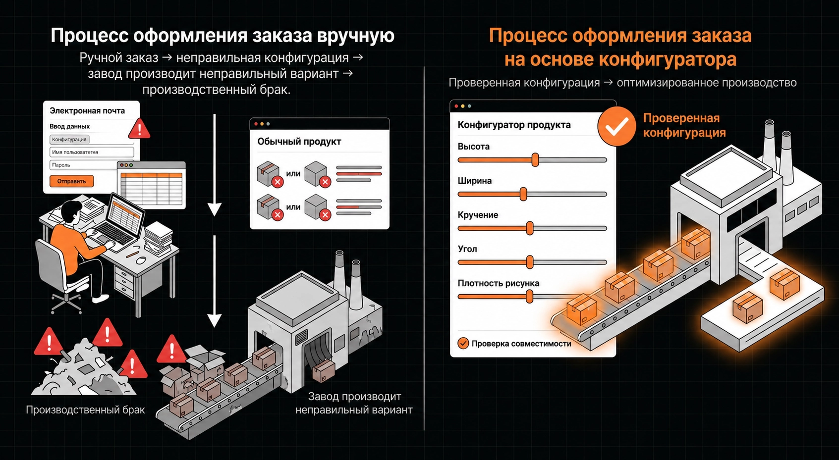 Manual ordering workflow with errors and manufacturing scrap vs configurator-based ordering workflow with validated configuration and optimized manufacturing