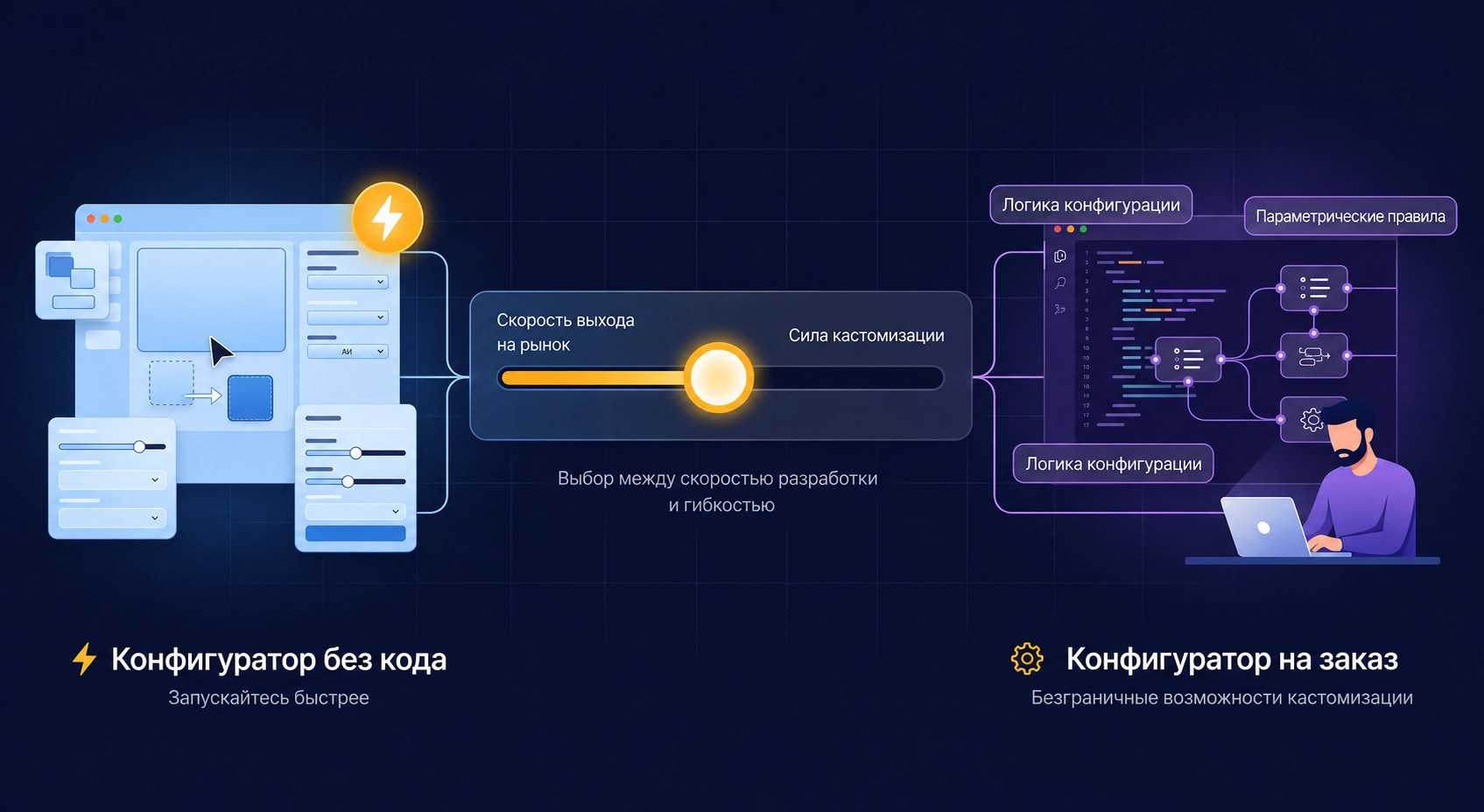 No-code-конфигуратор vs кастомный конфигуратор — сравнение скорости выхода на рынок и силы кастомизации
