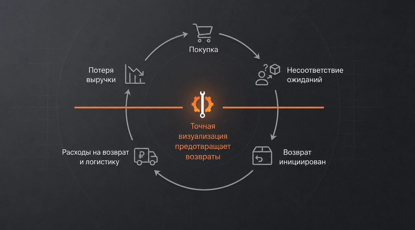 Цикл возвратов товара — точная визуализация предотвращает возвраты, разрывая цикл несовпадения ожиданий