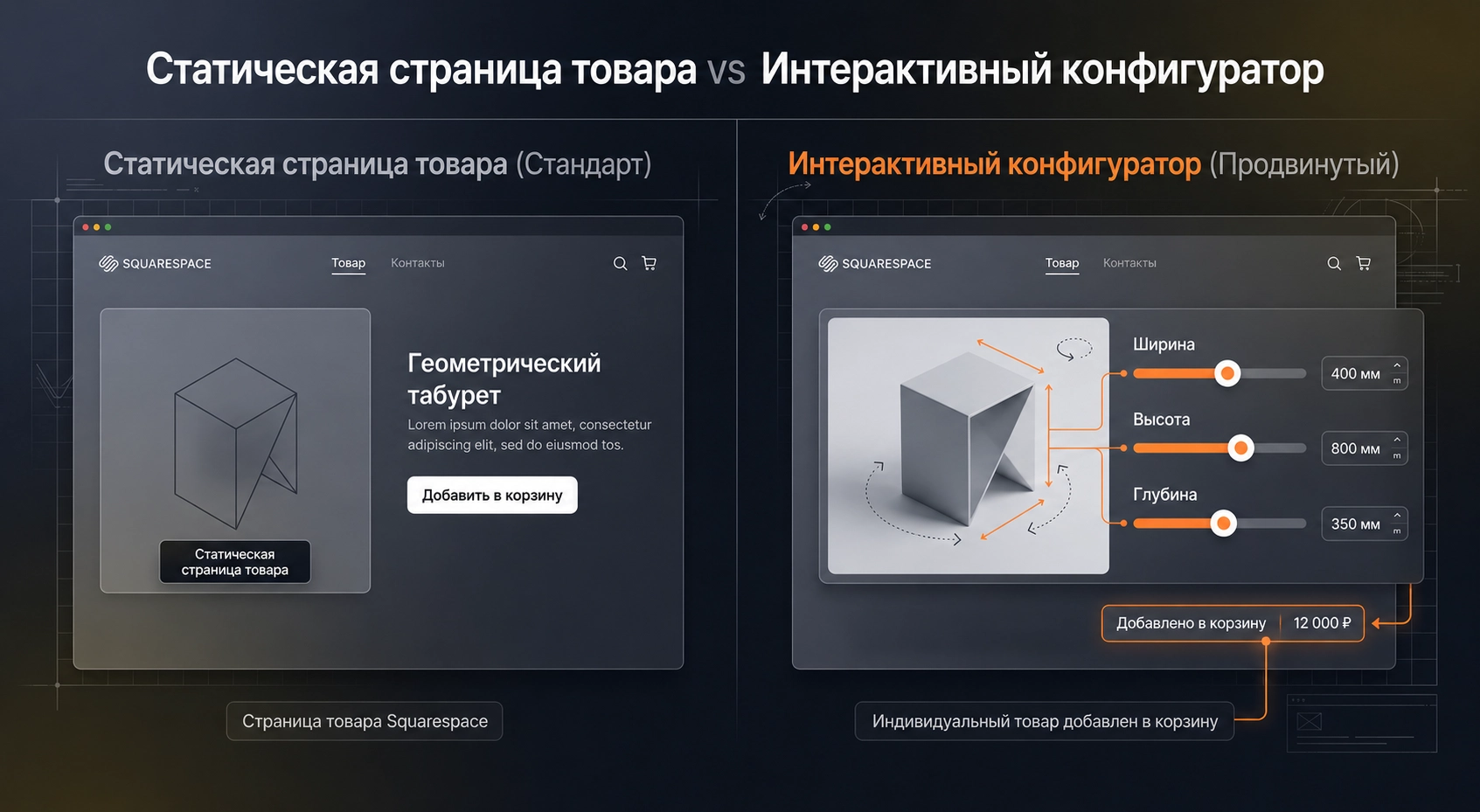 Статичная карточка товара vs интерактивный конфигуратор — стандартная страница Squarespace в сравнении с продвинутым 3D-конфигуратором с параметрами в реальном времени