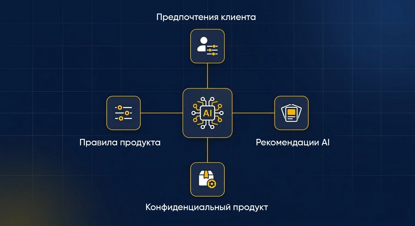 AI в центре, соединяющий предпочтения клиента, продуктовые правила, AI-рекомендации и сконфигурированный продукт