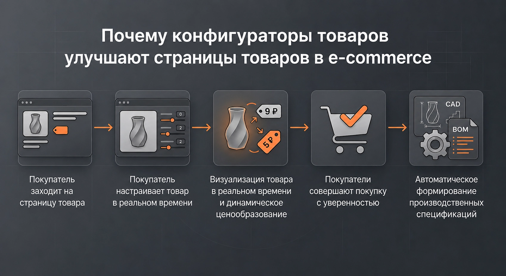 Почему продуктовые конфигураторы улучшают карточки товаров в e-commerce
