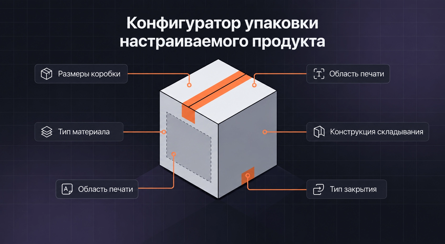 Конфигуратор кастомной упаковки - габариты коробки, тип материала, зона печати, конструкция складывания, тип закрытия
