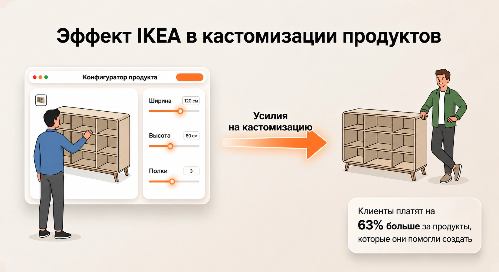 IKEA-эффект в кастомизации продукта - покупатели платят до 63% больше за продукты, которые помогали создавать