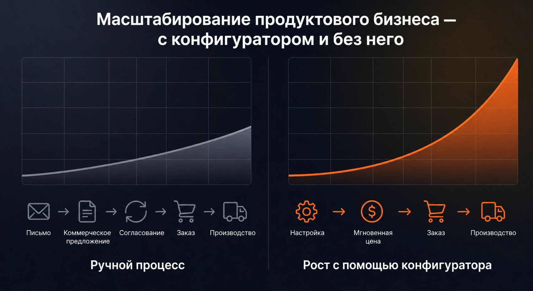 Масштабирование продуктового бизнеса - ручной процесс против роста с конфигуратором