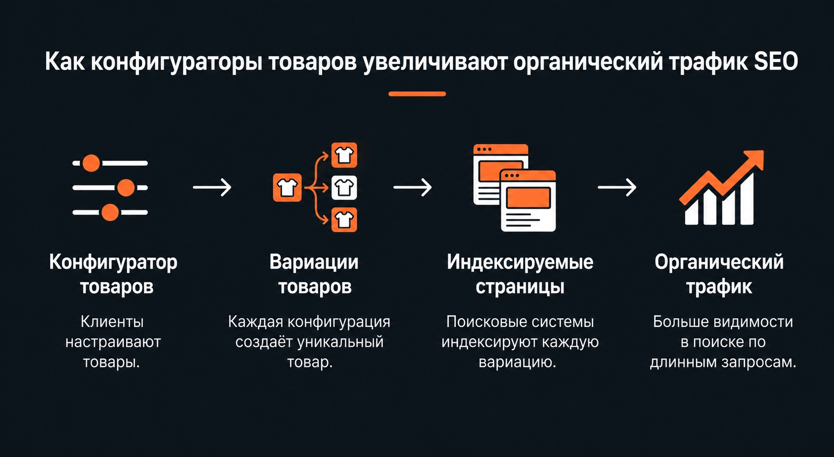 Как продуктовые конфигураторы приводят органический трафик - от конфигуратора к вариациям продукта, проиндексированным страницам и органическому трафику
